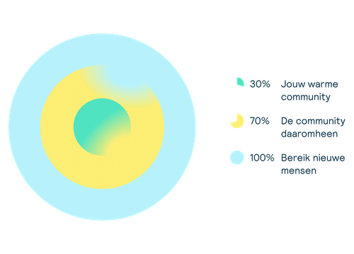 We bouwen het slim op